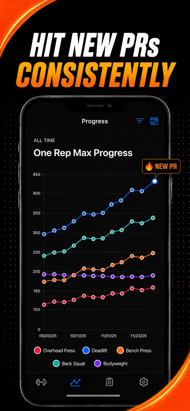 5/3/1 Log progress screen charting one-rep max gains across the main lifts with a new PR